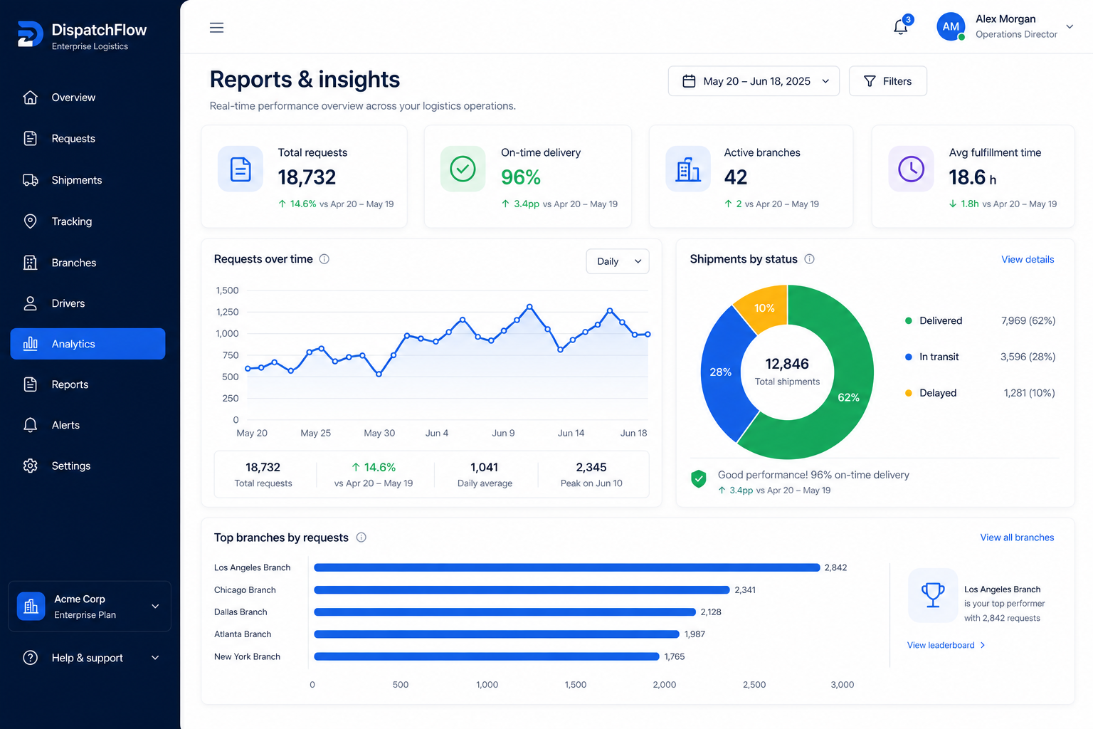 DispatchFlow analytics and executive visibility with charts and KPIs